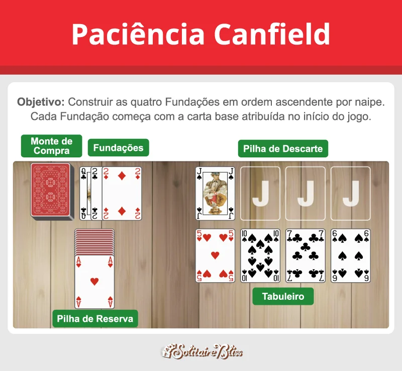 Layout e objetivo da paciência Canfield